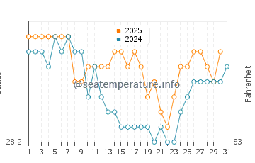Perreng water temp chart in July