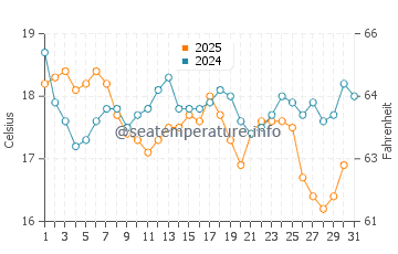 Perth water temp chart in July