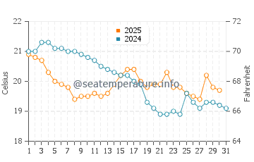 Temperatura da água em Peruíbe em julho
