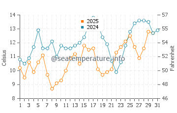 Pescadero water temp chart in July