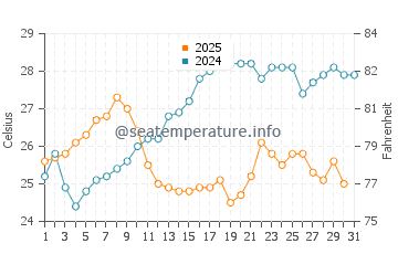 Pessada water temp chart in July