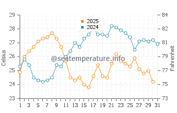 Petani Beach water temp chart in July