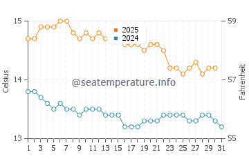 Peterborough water temp chart in July