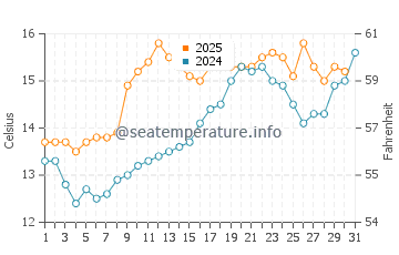 Temperature dell'acqua a Peterlee a luglio