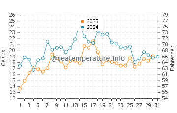 Temperature dell'acqua a Petit Rocher a luglio