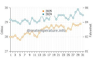 Temperature dell'acqua a Petite Terre a luglio