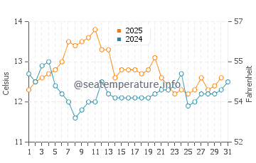 Petone water temp chart in July