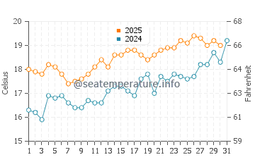 Pevensey Bay water temp chart in July