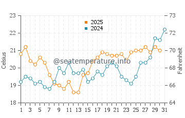Temperature dell'acqua a Phare de La Coubre a luglio