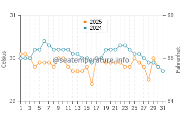 Phi Phi Islands water temp chart in July