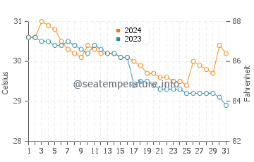 Wassertemperatur Ajuy im Juli