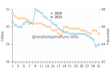 Alcantara water temp chart in July