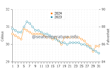 Temperatura del agua en Barcelona en julio