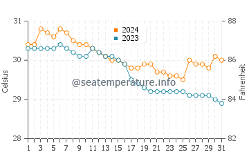Temperatura del agua en Cadiz en julio