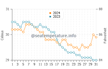 Temperatura del agua en Cervantes en julio