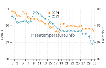 Concepcion water temp chart in July