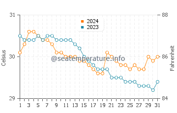 Wassertemperatur Cordova im Juli