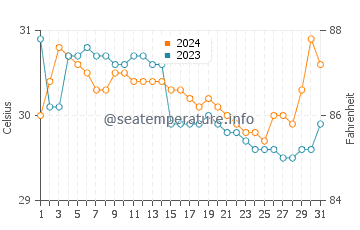 Wassertemperatur Esperanza im Juli