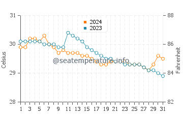 La Libertad water temp chart in July
