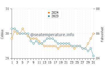 Temperatura vode u Mayo u srpnju