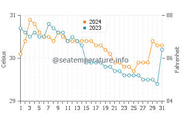 Wassertemperatur Merida im Juli