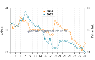 Temperatura vode u Padang u srpnju