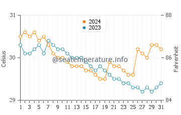 Temperatura vode u Pontevedra u srpnju