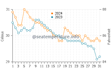 San Agustin water temp chart in July