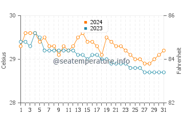 Temperatura del agua en San Antonio en julio