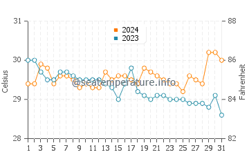 Temperatura vode u San Fernando u srpnju