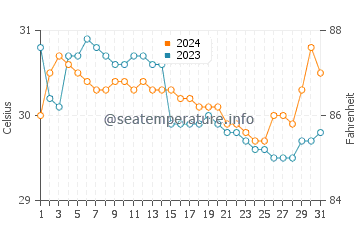 Temperatura vode u San Francisco u srpnju