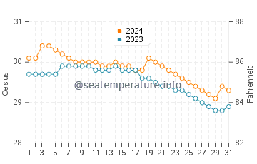 San Teodoro water temp chart in July