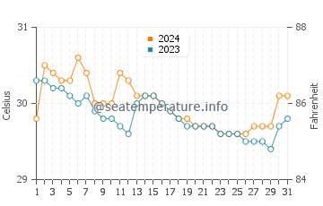 Temperatura del agua en Santa Maria en julio