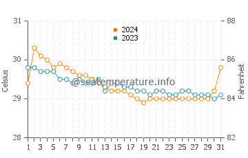 Temperatura vode u Tuban u srpnju