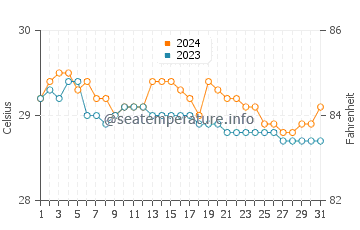 Victoria water temp chart in July