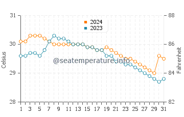 Wawa water temp chart in July