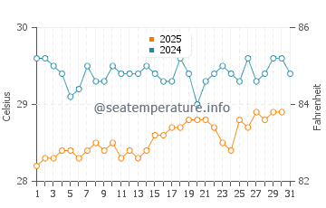 Temperatura da água em Philipsburg em julho