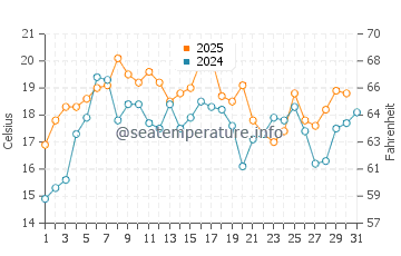 Phillip's Beach water temp chart in July