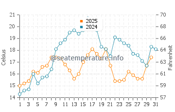 Phippsburg water temp chart in July