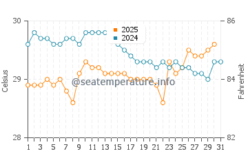 Phu Quoc water temp chart in July