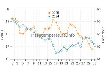 Temperature dell'acqua a Picarras a luglio