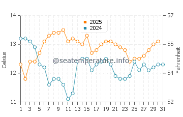 Temperature dell'acqua a Pichicuy a luglio