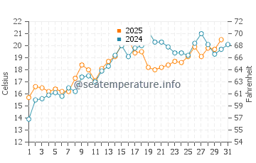 Pictou water temp chart in July