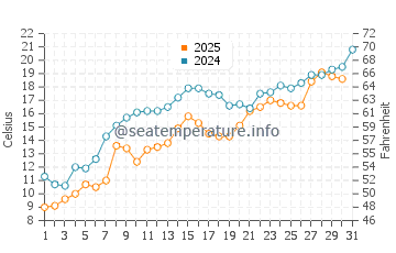 Pictured Rocks water temp chart in July