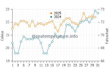 Piedras Caidas water temp chart in July
