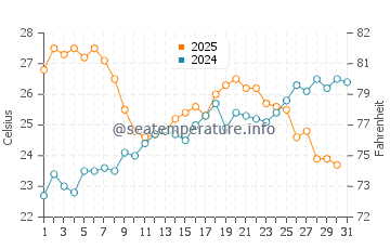 Temperature dell'acqua a Pietrosella a luglio
