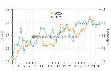 Temperatura del agua en Pikine en julio