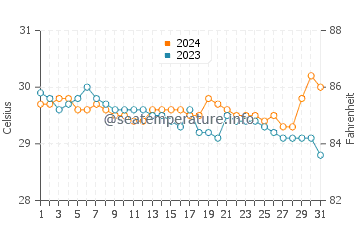Wassertemperatur Pilar im Juli