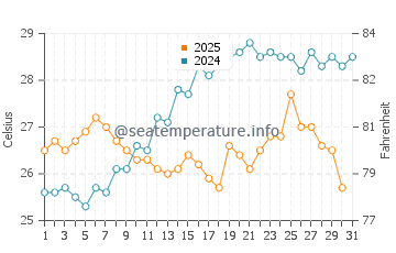 Wassertemperatur Pilone im Juli