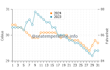Pinamalayan water temp chart in July
